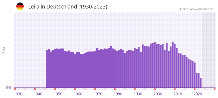 Leila in der Vornamen-Hitliste von Deutschland (1930-2023)