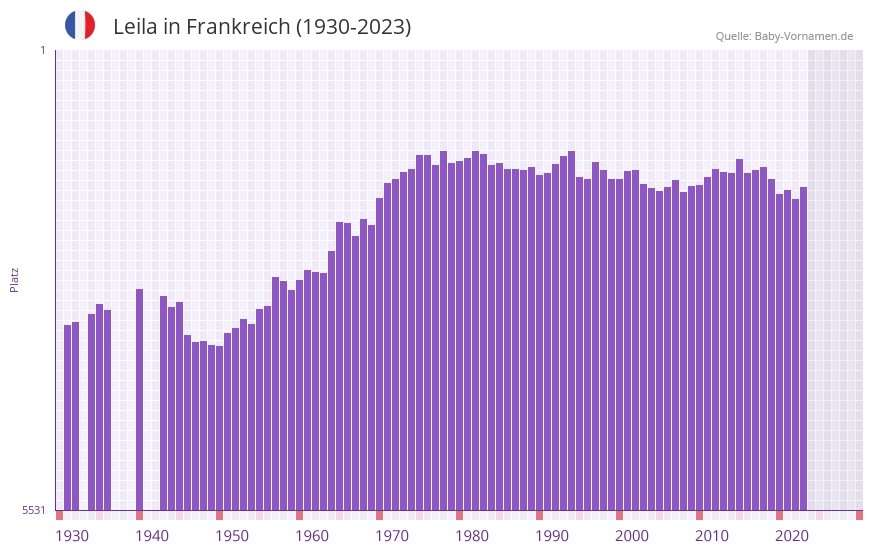 Leila in der Vornamen-Hitliste von Frankreich (1930-2023)
