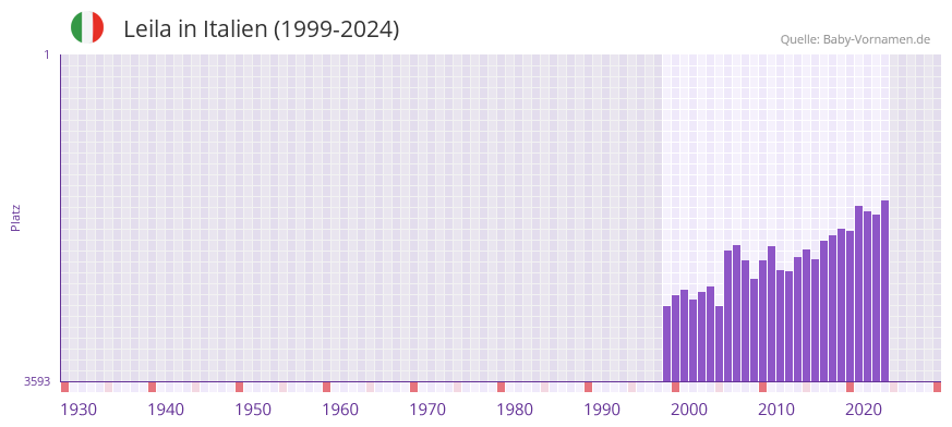 Leila in der Vornamen-Hitliste von Italien (1999-2024)