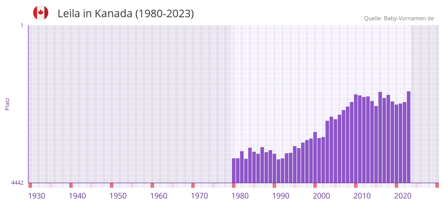 Leila in der Vornamen-Hitliste von Kanada (1980-2023)