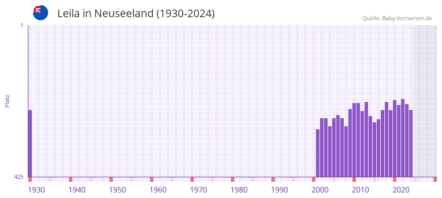 Leila in der Vornamen-Hitliste von Neuseeland (1930-2024)