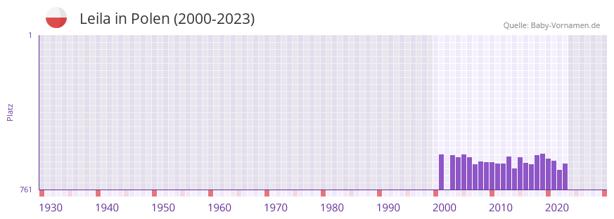 Leila in der Vornamen-Hitliste von Polen (2000-2023)