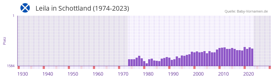 Leila in der Vornamen-Hitliste von Schottland (1974-2023)