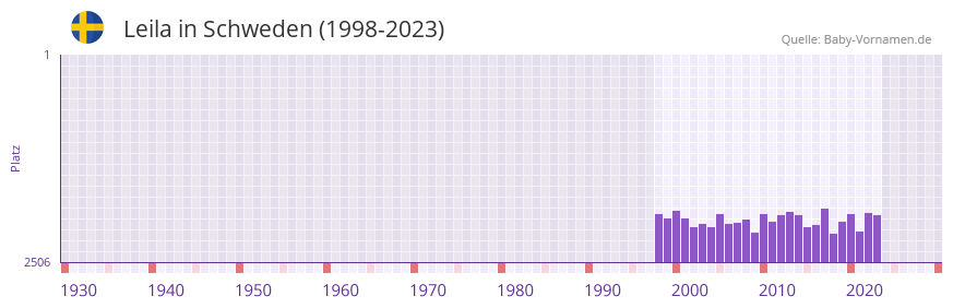 Leila in der Vornamen-Hitliste von Schweden (1998-2023)