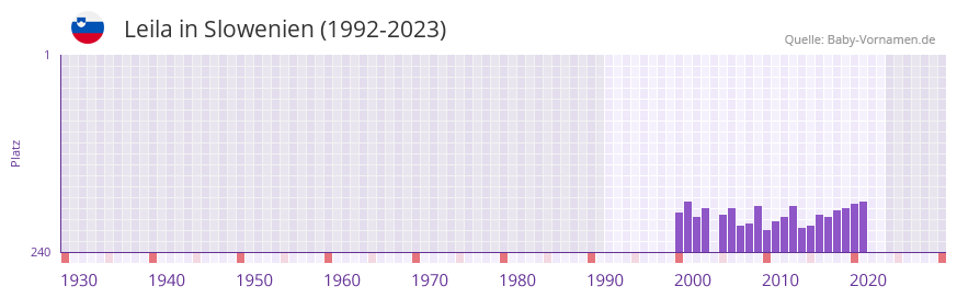 Leila in der Vornamen-Hitliste von Slowenien (1992-2023)