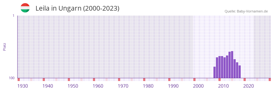 Leila in der Vornamen-Hitliste von Ungarn (2000-2023)