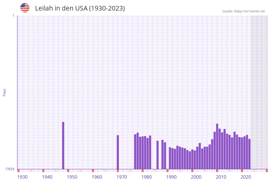 Leilah in der Vornamen-Hitliste von den USA (1930-2023) Leilah in der Vornamen-Hitliste von den USA (1930-2023)