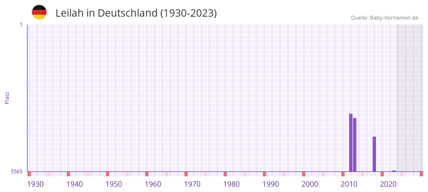 Leilah in der Vornamen-Hitliste von Deutschland (1930-2023) Leilah in der Vornamen-Hitliste von Deutschland (1930-2023)