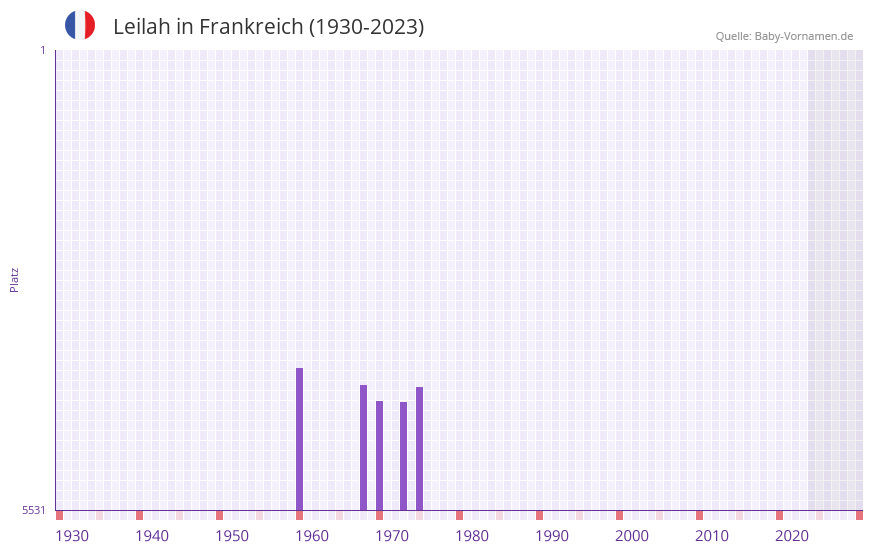 Leilah in der Vornamen-Hitliste von Frankreich (1930-2023) Leilah in der Vornamen-Hitliste von Frankreich (1930-2023)