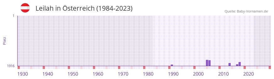 Leilah in der Vornamen-Hitliste von Österreich (1984-2023) Leilah in der Vornamen-Hitliste von Österreich (1984-2023)