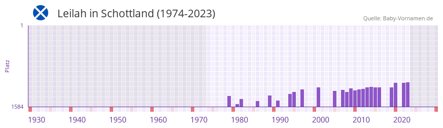 Leilah in der Vornamen-Hitliste von Schottland (1974-2023) Leilah in der Vornamen-Hitliste von Schottland (1974-2023)