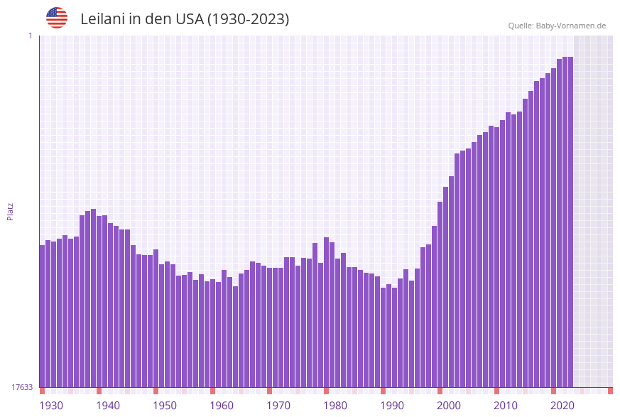 Leilani in der Vornamen-Hitliste von den USA (1930-2023) Leilani in der Vornamen-Hitliste von den USA (1930-2023)
