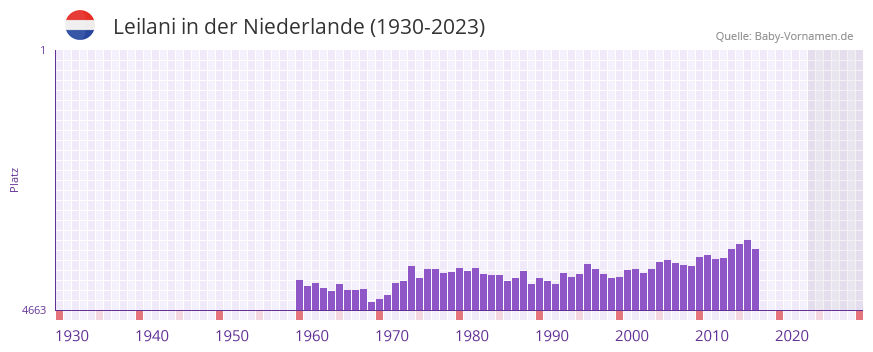 Leilani in der Vornamen-Hitliste von der Niederlande (1930-2023) Leilani in der Vornamen-Hitliste von der Niederlande (1930-2023)