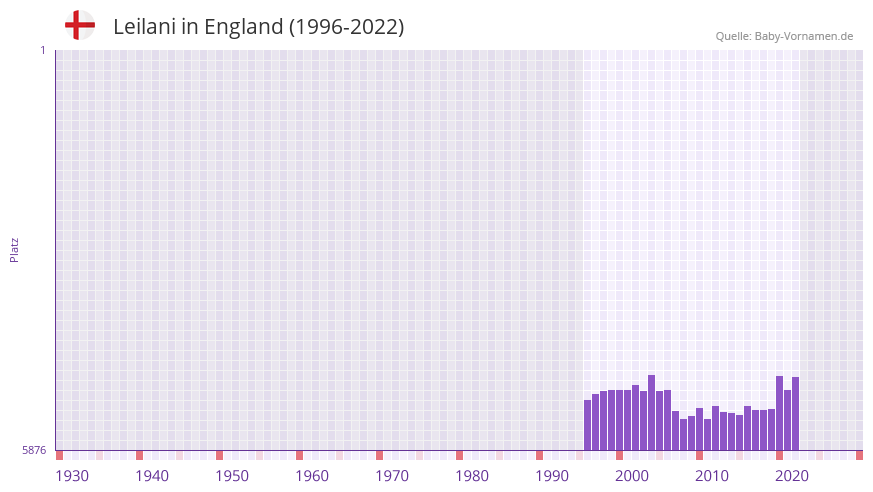Leilani in der Vornamen-Hitliste von England (1996-2022) Leilani in der Vornamen-Hitliste von England (1996-2022)