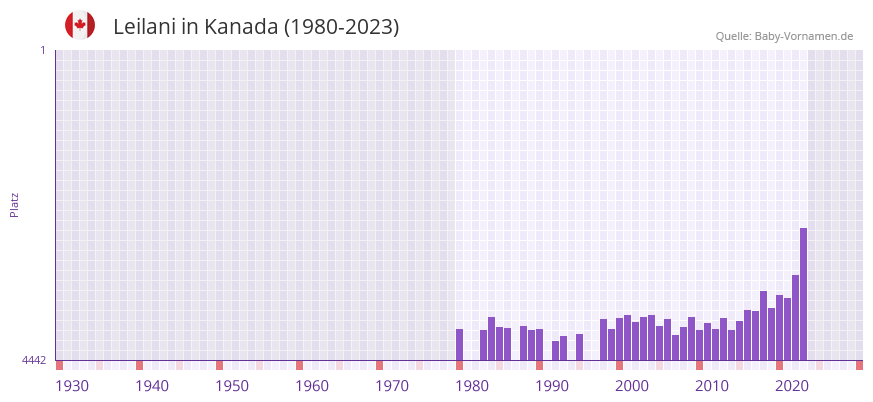 Leilani in der Vornamen-Hitliste von Kanada (1980-2023) Leilani in der Vornamen-Hitliste von Kanada (1980-2023)
