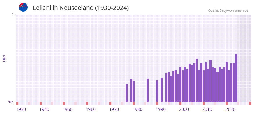 Leilani in der Vornamen-Hitliste von Neuseeland (1930-2024)