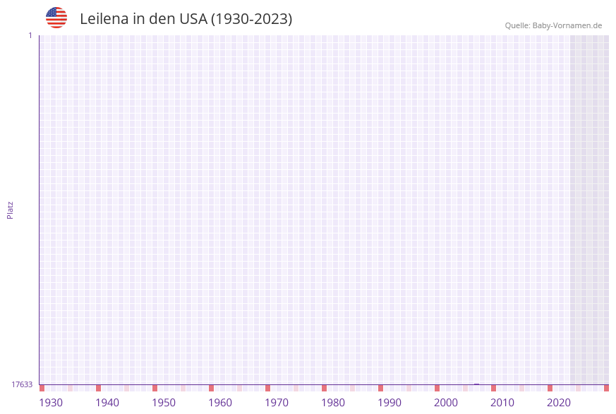 Leilena in der Vornamen-Hitliste von den USA (1930-2023) Leilena in der Vornamen-Hitliste von den USA (1930-2023)