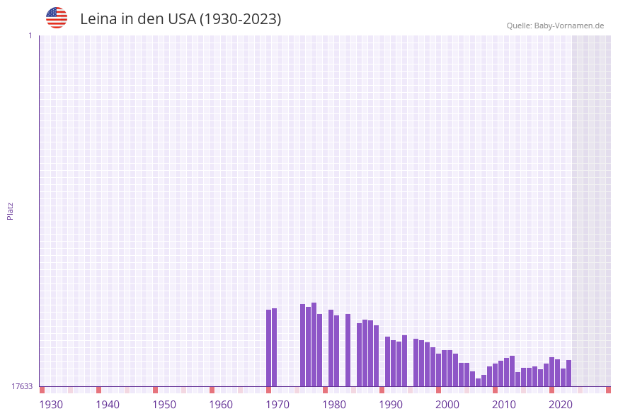 Leina in der Vornamen-Hitliste von den USA (1930-2023) Leina in der Vornamen-Hitliste von den USA (1930-2023)