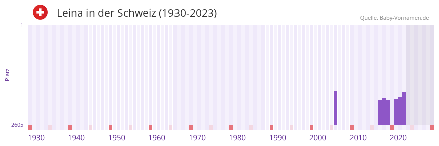 Leina in der Vornamen-Hitliste von der Schweiz (1930-2023) Leina in der Vornamen-Hitliste von der Schweiz (1930-2023)