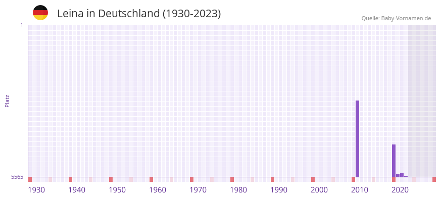 Leina in der Vornamen-Hitliste von Deutschland (1930-2023) Leina in der Vornamen-Hitliste von Deutschland (1930-2023)