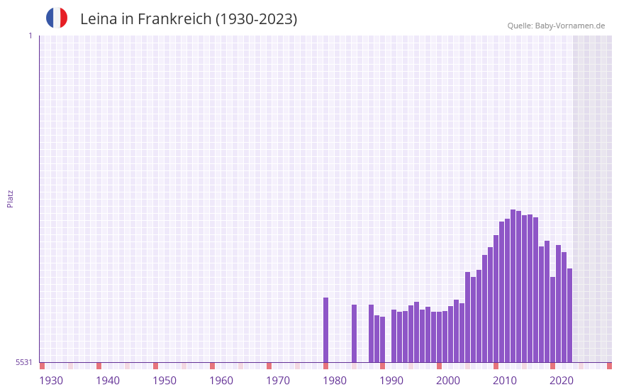 Leina in der Vornamen-Hitliste von Frankreich (1930-2023) Leina in der Vornamen-Hitliste von Frankreich (1930-2023)