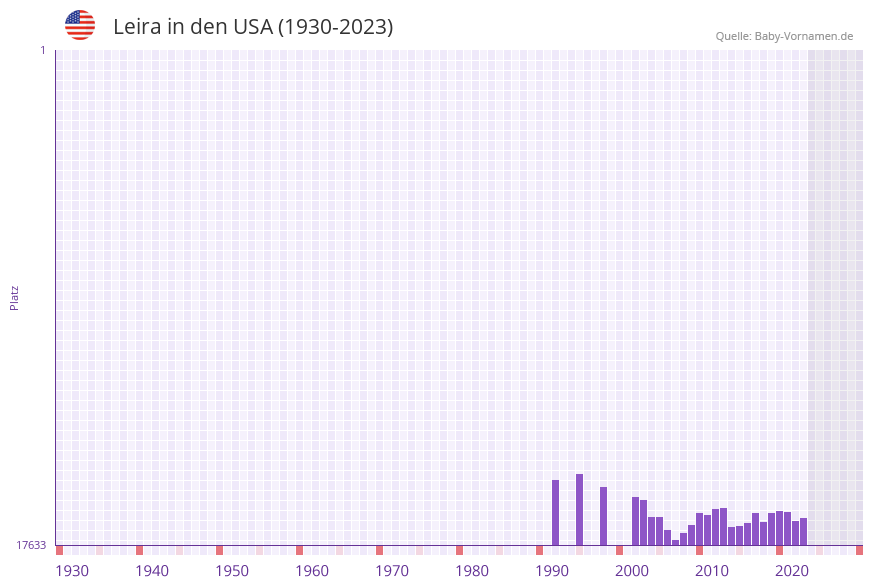 Leira in der Vornamen-Hitliste von den USA (1930-2023) Leira in der Vornamen-Hitliste von den USA (1930-2023)