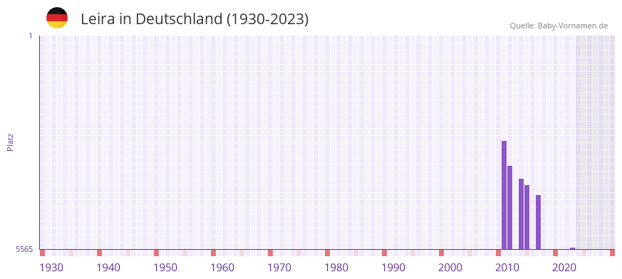 Leira in der Vornamen-Hitliste von Deutschland (1930-2023) Leira in der Vornamen-Hitliste von Deutschland (1930-2023)