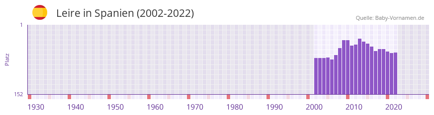 Leire in der Vornamen-Hitliste von Spanien (2002-2022)