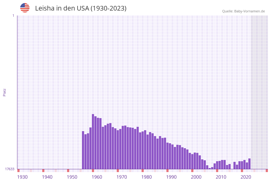Leisha in der Vornamen-Hitliste von den USA (1930-2023)