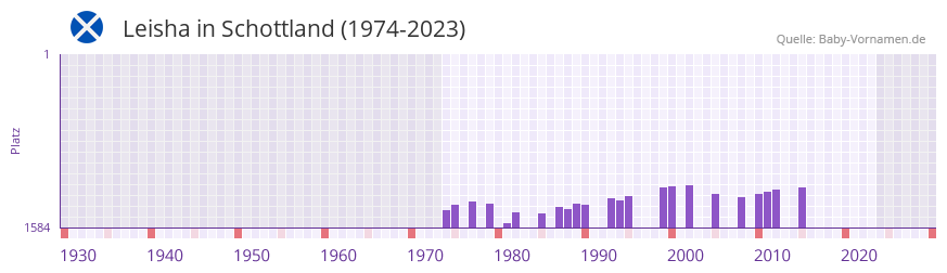 Leisha in der Vornamen-Hitliste von Schottland (1974-2023)