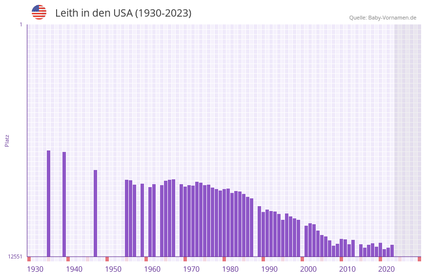 Leith in der Vornamen-Hitliste von den USA (1930-2023)