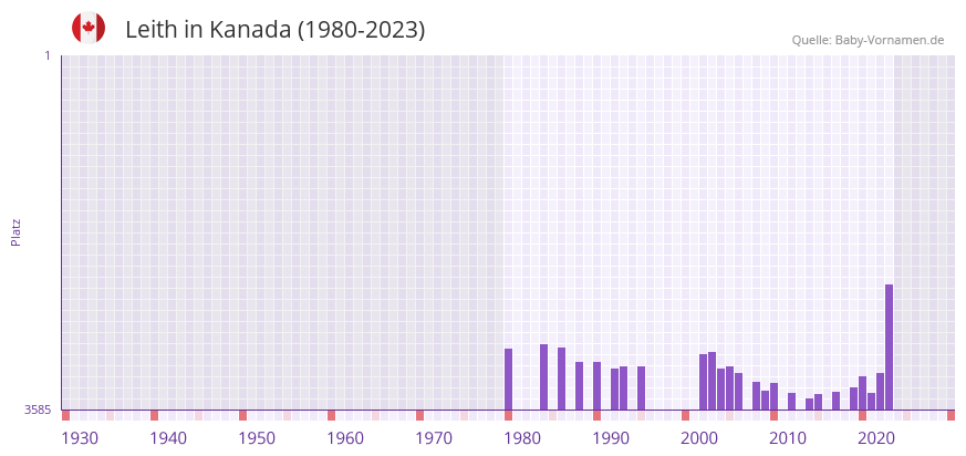 Leith in der Vornamen-Hitliste von Kanada (1980-2023)