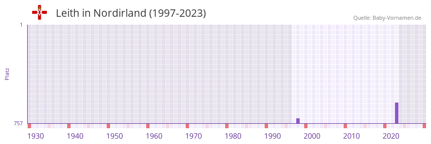 Leith in der Vornamen-Hitliste von Nordirland (1997-2023)