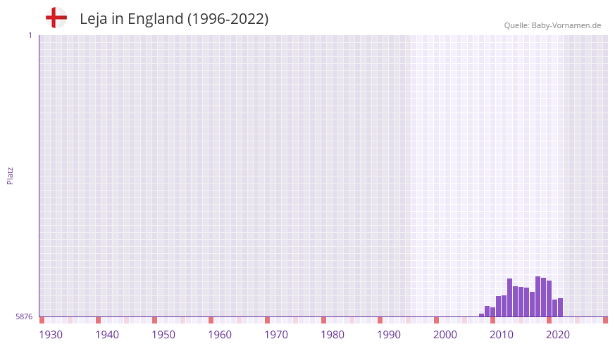Leja in der Vornamen-Hitliste von England (1996-2022)