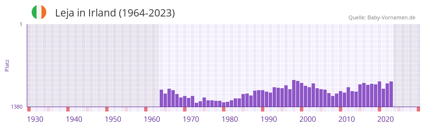 Leja in der Vornamen-Hitliste von Irland (1964-2023)