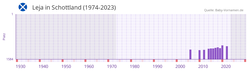 Leja in der Vornamen-Hitliste von Schottland (1974-2023)