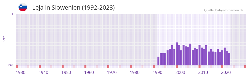 Leja in der Vornamen-Hitliste von Slowenien (1992-2023)
