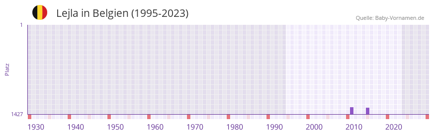 Lejla in der Vornamen-Hitliste von Belgien (1995-2023)