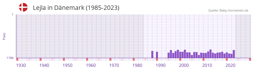 Lejla in der Vornamen-Hitliste von Dnemark (1985-2023)