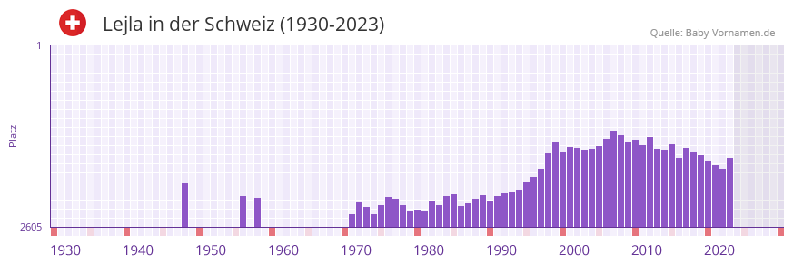 Lejla in der Vornamen-Hitliste von der Schweiz (1930-2023)
