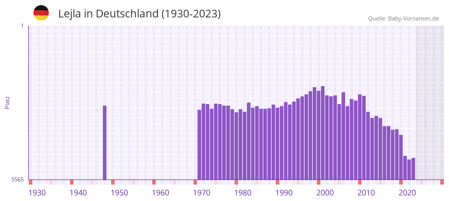 Lejla in der Vornamen-Hitliste von Deutschland (1930-2023)