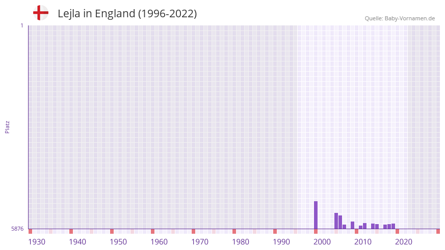 Lejla in der Vornamen-Hitliste von England (1996-2022)