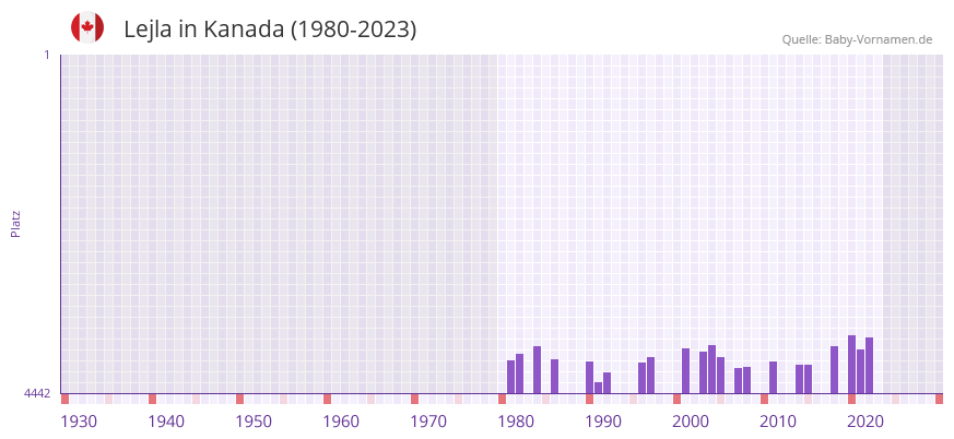 Lejla in der Vornamen-Hitliste von Kanada (1980-2023)