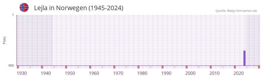 Lejla in der Vornamen-Hitliste von Norwegen (1945-2024)