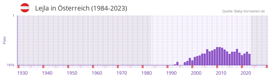 Lejla in der Vornamen-Hitliste von sterreich (1984-2023)