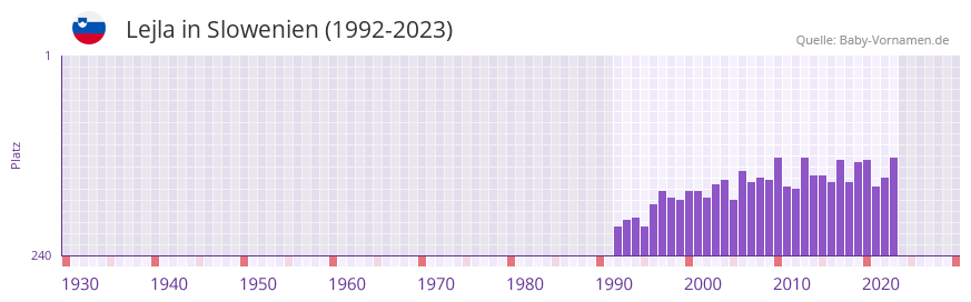 Lejla in der Vornamen-Hitliste von Slowenien (1992-2023)