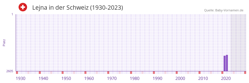 Lejna in der Vornamen-Hitliste von der Schweiz (1930-2023) Lejna in der Vornamen-Hitliste von der Schweiz (1930-2023)
