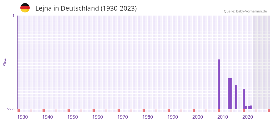Lejna in der Vornamen-Hitliste von Deutschland (1930-2023) Lejna in der Vornamen-Hitliste von Deutschland (1930-2023)