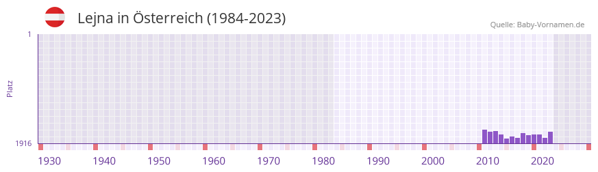 Lejna in der Vornamen-Hitliste von Österreich (1984-2023) Lejna in der Vornamen-Hitliste von Österreich (1984-2023)