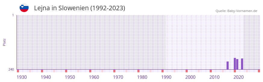 Lejna in der Vornamen-Hitliste von Slowenien (1992-2023) Lejna in der Vornamen-Hitliste von Slowenien (1992-2023)